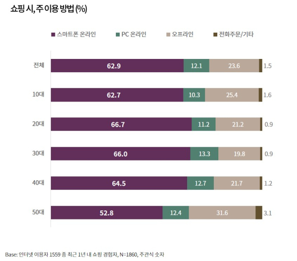 쇼핑 시, 모바일 쇼핑 비율 인포그래픽 (사진=나스미디어)
