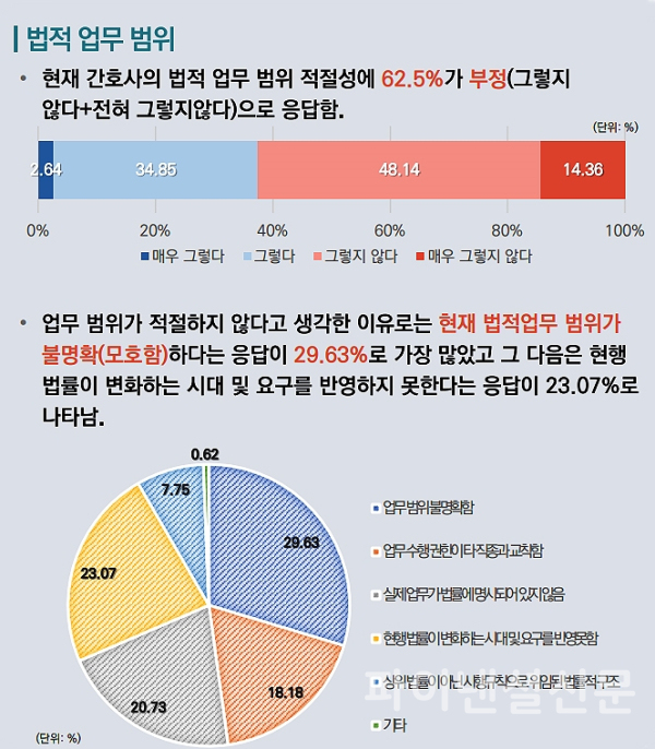 많은 간호사들은 법적 업무 범위의 모호함을 문제로 지적한다. (사진=보건복지부)
