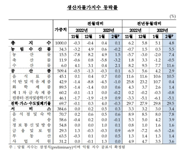 한국은행 제공