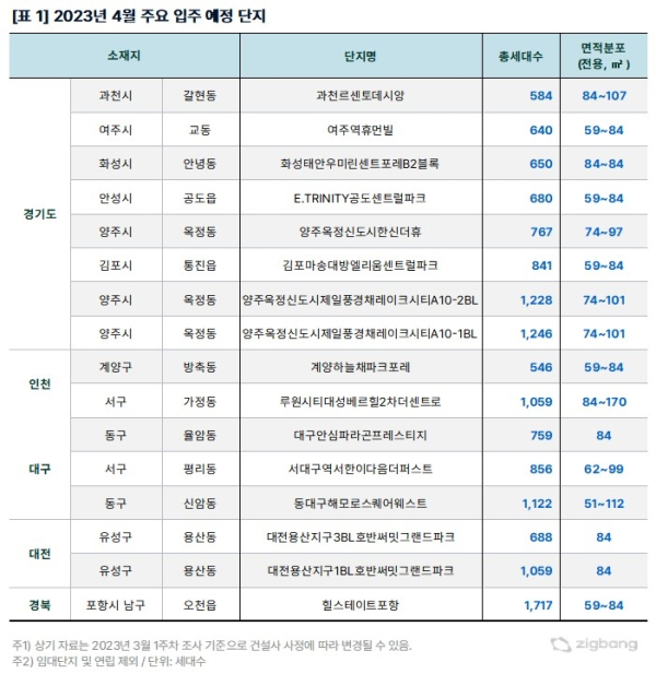 2023년 4월 주요 입주 예정 단지 (사진=직방)