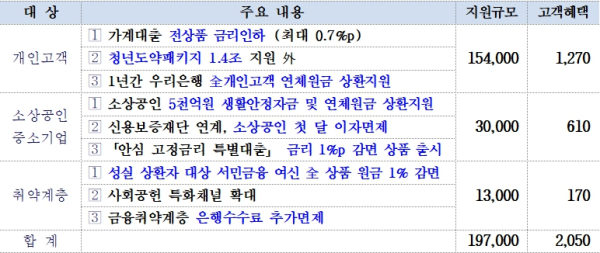 (우리금융그룹 제공)