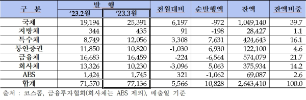 (금융투자협회 제공)