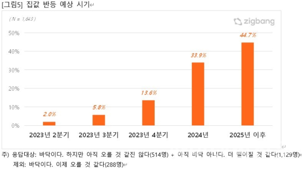 부동산 소비자들의 집값 반등 예상 시기 비교 (사진=직방)