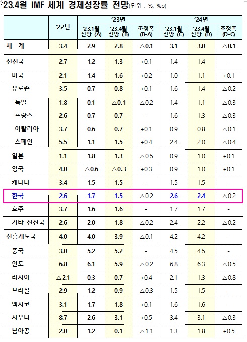 IMF 기재부 제공