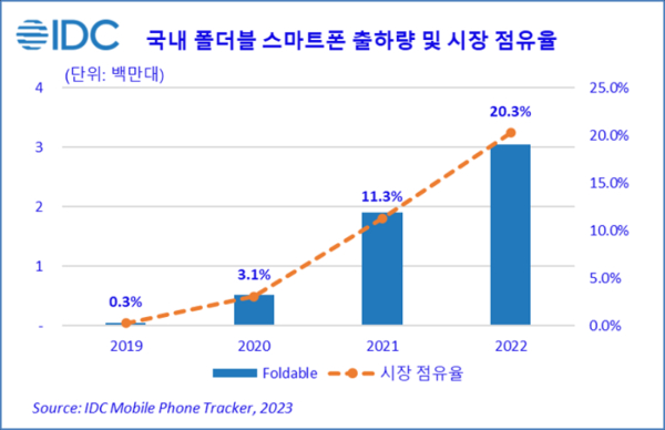 한국IDC 제공