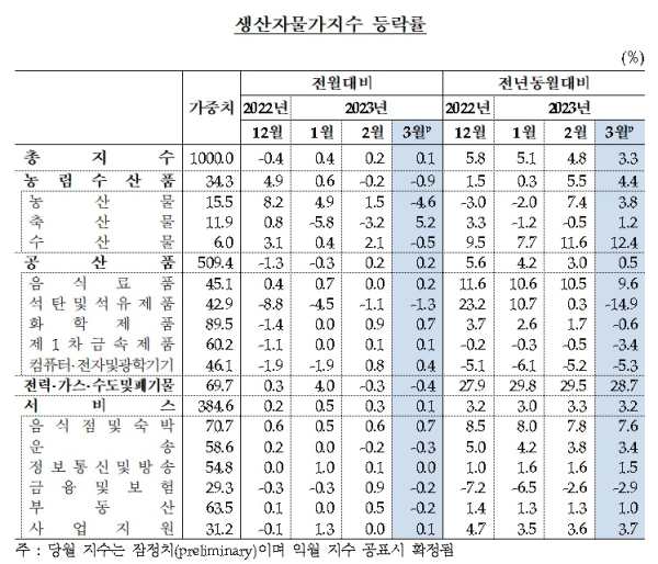 한국은행 제공