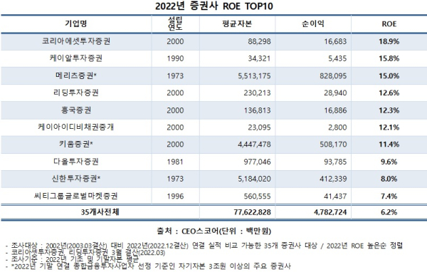 CEO스코어 제공