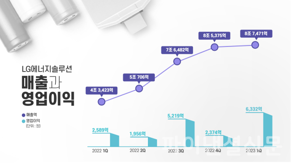 LG에너지솔루션 실적 추이 인포그래픽 (사진=LG에너지솔루션)