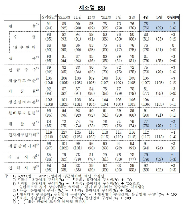 한국은행 제공