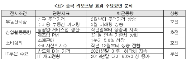 상의 제공