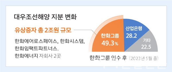 대우조선해양 지분 변화 인포그래픽 (사진=한화)