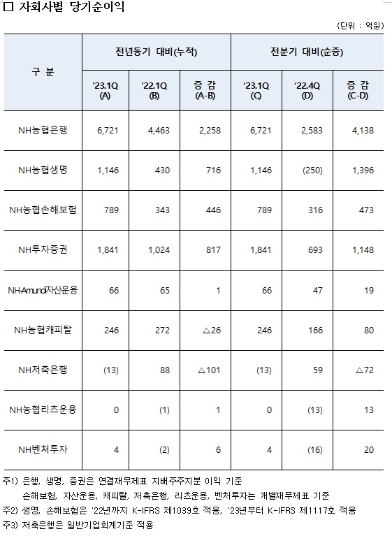 농협금융 제공
