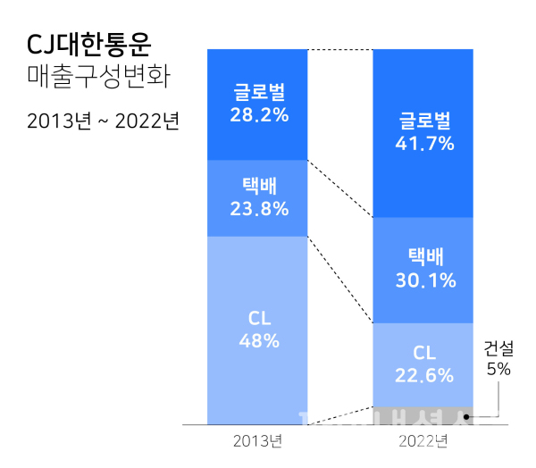 CJ대한통운 지난 10년 간의 매출 구성 변화 인포그래픽 (사진=CJ대한통운)