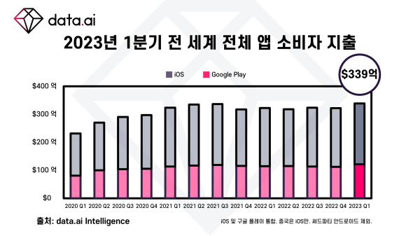 data.ai 제공