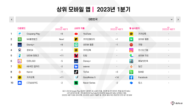 data.ai 제공