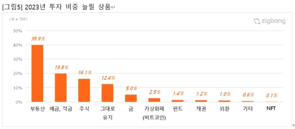 2023년 투자 비중 늘릴 상품 설문조사 결과 인포그래픽 (사진=직방)