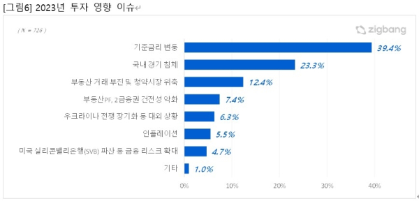 2023년 투자 영향 이슈 설문조사 결과 인포그래픽 (사진=직방)