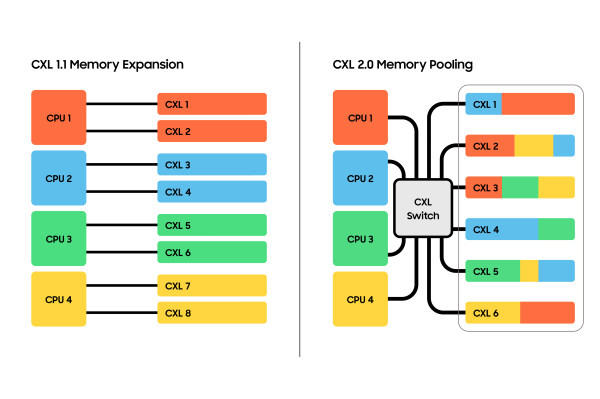 CXL 2.0을 지원하는 128GB CXL D램 인포그래픽 (사진=삼성전자)