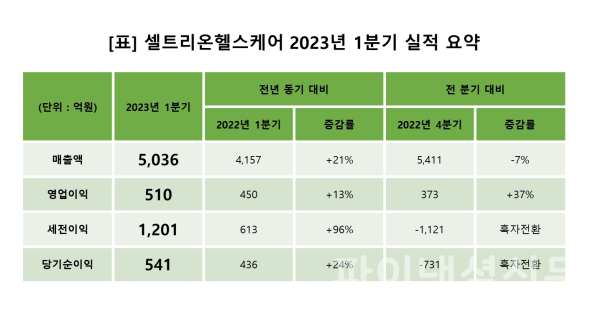 셀트리온헬스케어 올 1분기 실적 요약 (사진=셀트리온헬스케어)