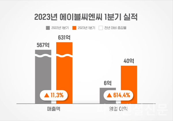에이블씨엔씨 올 1분기 실적 요약 인포그래픽 (사진=에이블씨엔씨)