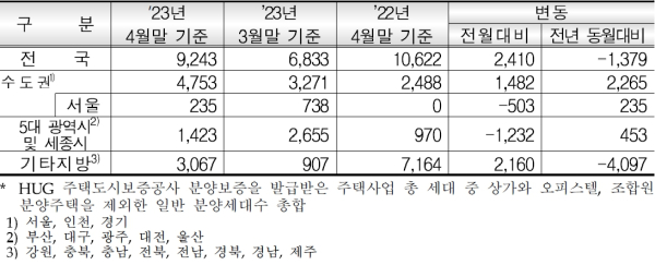 (주택도시보증공사 제공)