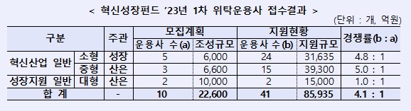 산업은행 제공