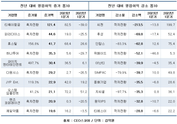 CEO스코어 제공