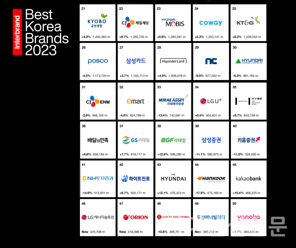 인터브랜드 2023년 베스트 코리아 브랜드 상위 21위~50위 기업들 (사진=인터브랜드)