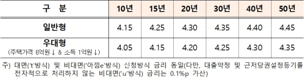 (한국주택금융공사 제공)