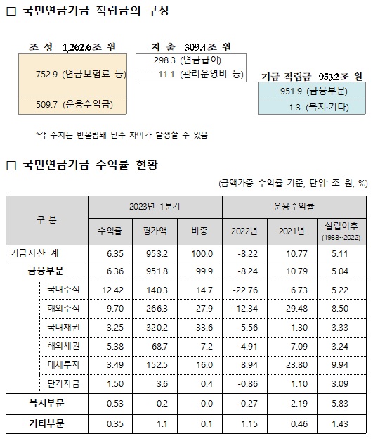 국민연금 제공