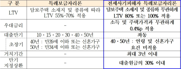 (한국주택금융공사 제공)