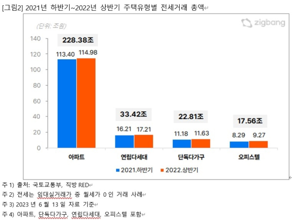 2021년 하반기~2022년 상반기 주택유형별 전세거래 총액 (사진=직방)