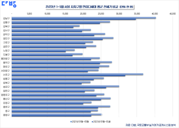 2021년-2023년 1~5월 서울 가치구별 연립다세대 평균 전세가 비교 인포그래픽 (사진=다방)