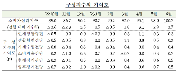 한국은행 제공