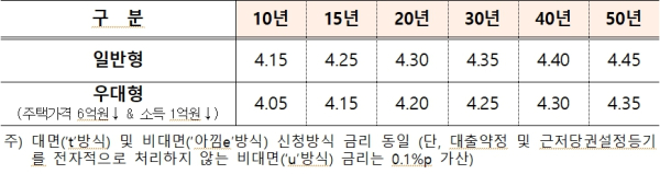 (주택금융공사 제공)