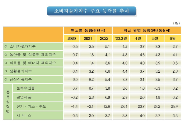 통계청 제공
