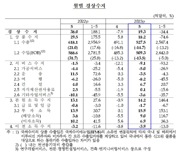 한국은행 제공