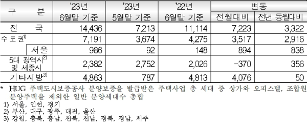 (주택도시보증공사 제공)