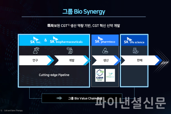 SK그룹 내 바이오 시너지 인포그래픽 (사진=SK바이오팜)