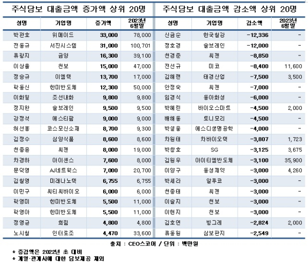 CEO스코어 제공