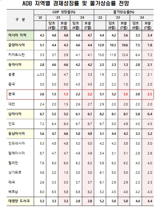 ADB, 기재부 제공