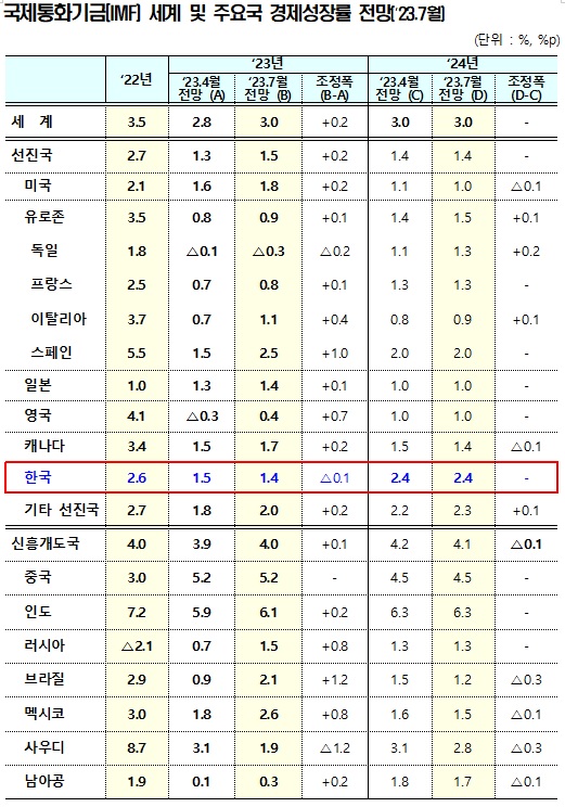 기재부, IMF 제공