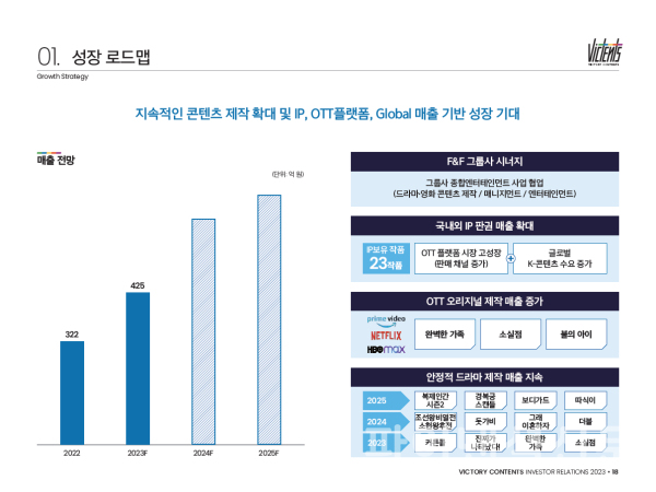 빅텐츠 성장 로드맵 (사진=빅텐츠)