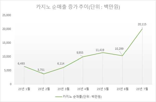 제주 드림타워 복합리조트 카지노 순매출 증가 추이 그래프 (사진=롯데관광개발)