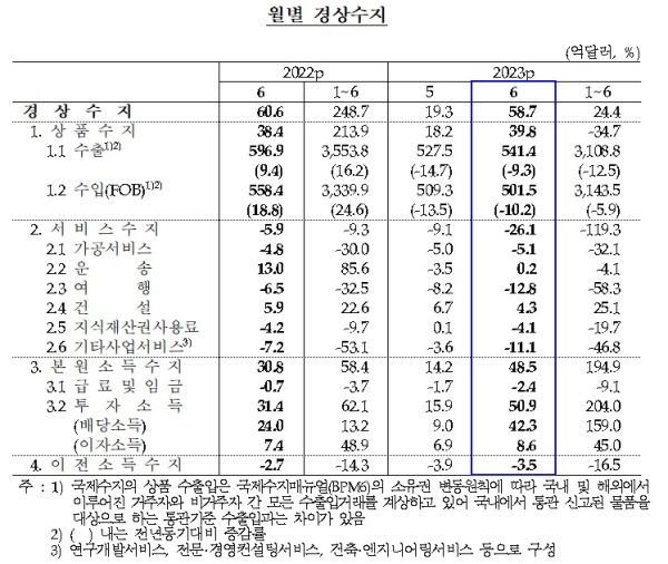 한국은행 제공