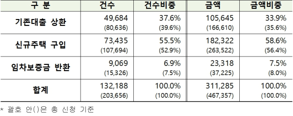 (한국주택금융공사 제공)