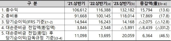 (금융감독원 제공)
