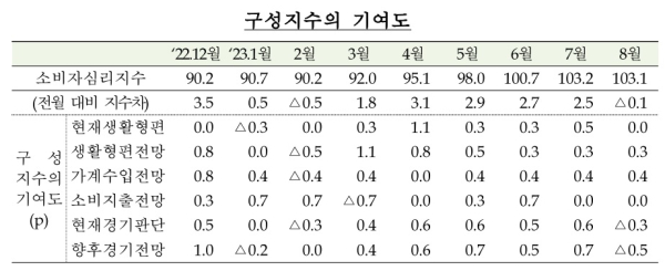 한국은행 제공