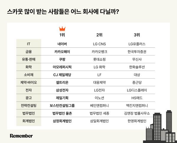 스카웃 많이 받는 사람들은 어느 회사에 다닐까_