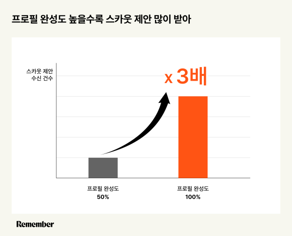 프로필 완성도 높을수록 스카웃 제안 많이 받아